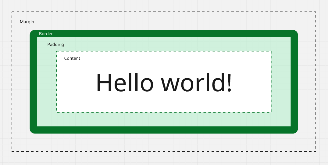 A picture showing HTML element box model with nested boxes: outer margin, then border, then inner padding, and content.